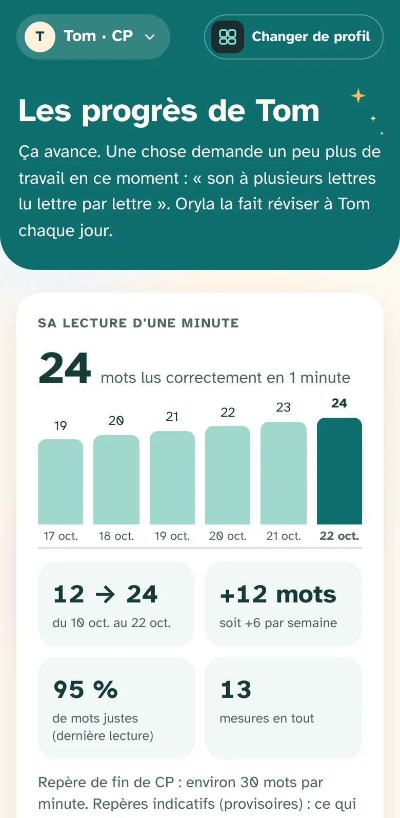 Les progrès de Tom : sa lecture d'une minute passe de 12 à 24 mots.
